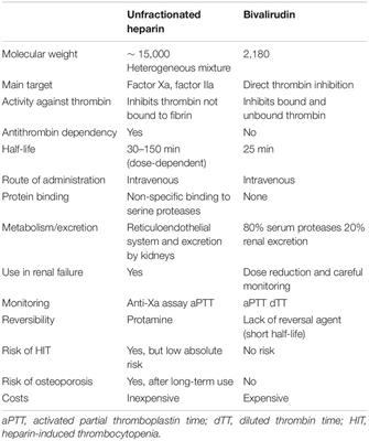 The Changing Landscape of Anticoagulation in Pediatric Extracorporeal Membrane Oxygenation: Use of the Direct Thrombin Inhibitors